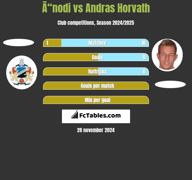 Ã“nodi vs Andras Horvath h2h player stats