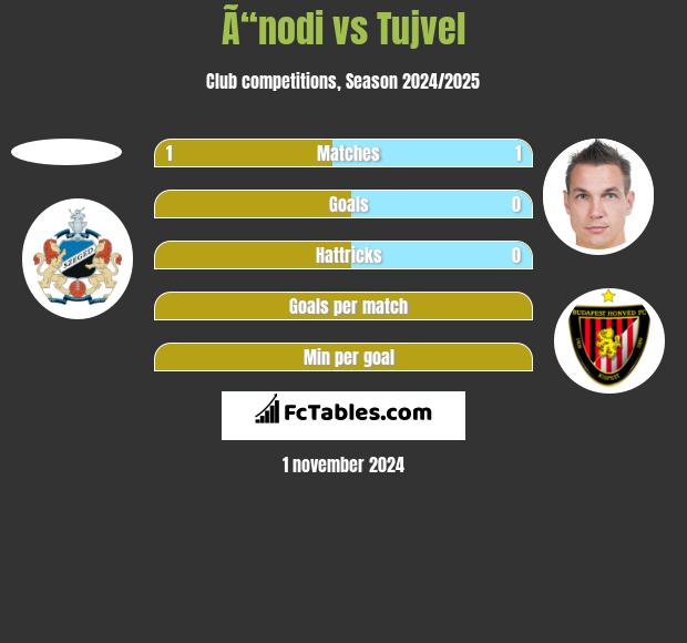 Ã“nodi vs Tujvel h2h player stats