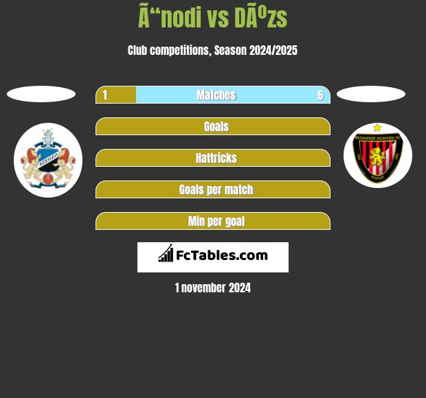 Ã“nodi vs DÃºzs h2h player stats