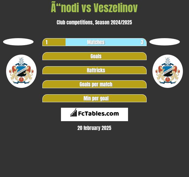 Ã“nodi vs Veszelinov h2h player stats