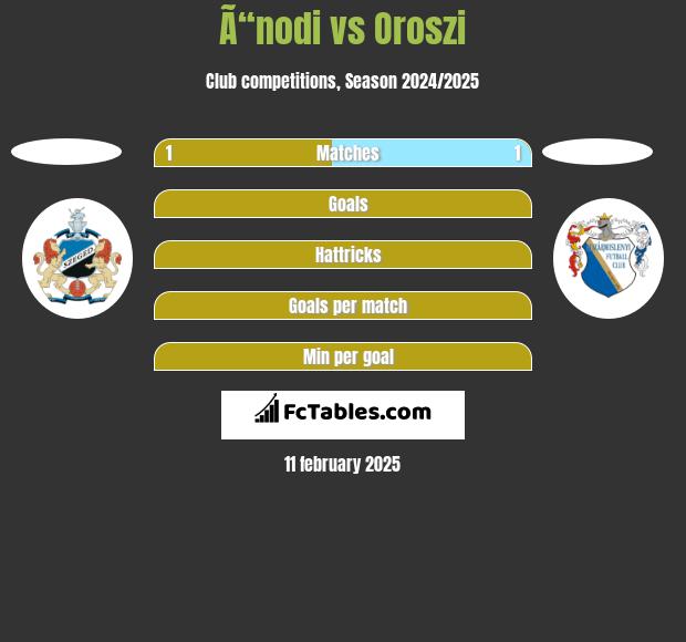 Ã“nodi vs Oroszi h2h player stats