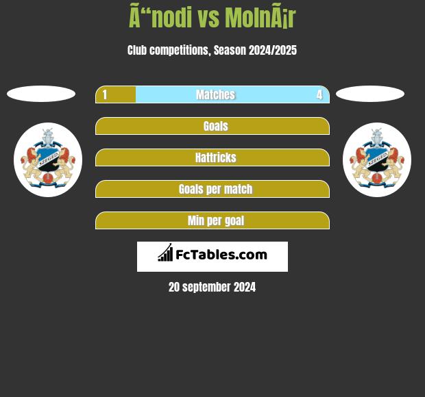 Ã“nodi vs MolnÃ¡r h2h player stats