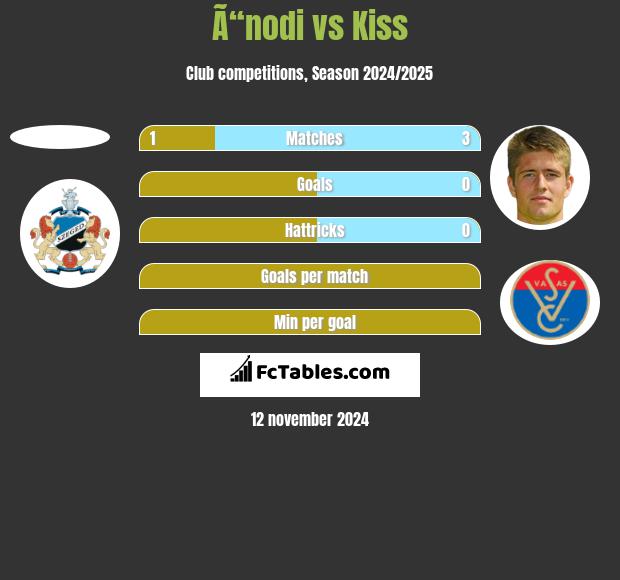 Ã“nodi vs Kiss h2h player stats