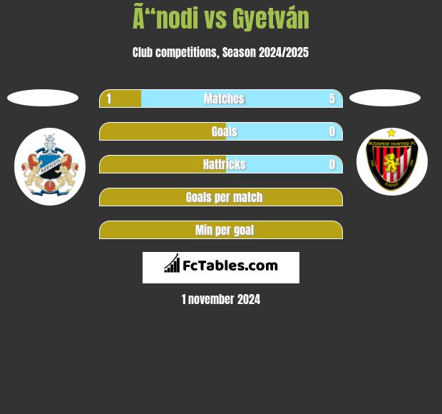 Ã“nodi vs Gyetván h2h player stats