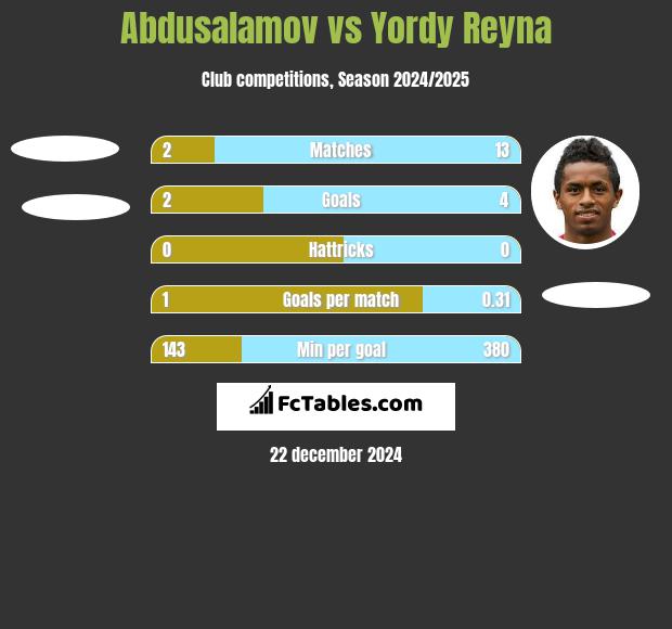 Abdusalamov vs Yordy Reyna h2h player stats