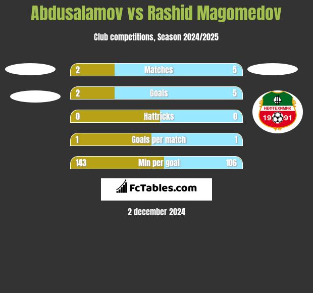 Abdusalamov vs Rashid Magomedov h2h player stats