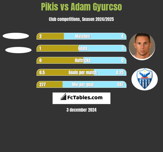 Pikis vs Adam Gyurcso h2h player stats