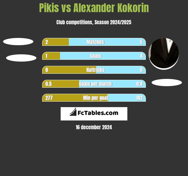 Pikis vs Aleksandr Kokorin h2h player stats