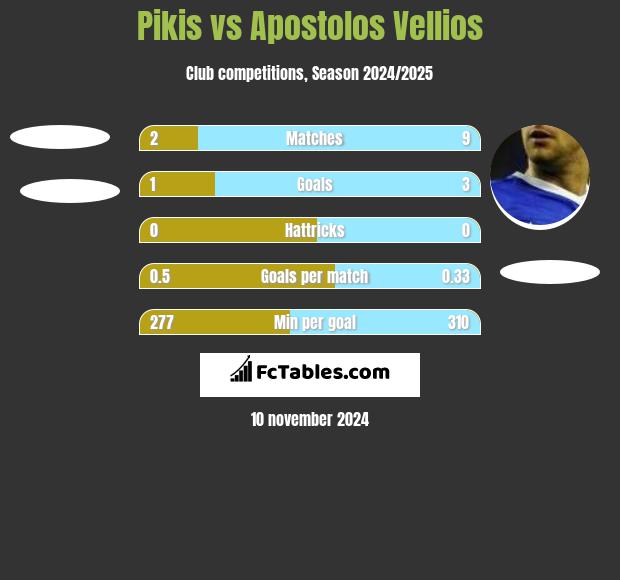 Pikis vs Apostolos Vellios h2h player stats