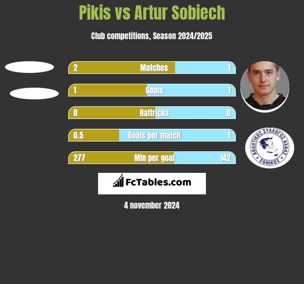 Pikis vs Artur Sobiech h2h player stats