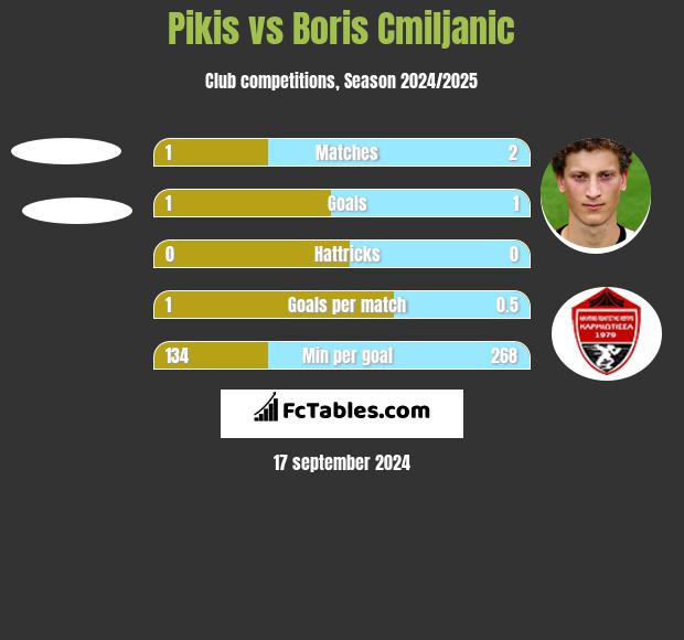 Pikis vs Boris Cmiljanic h2h player stats