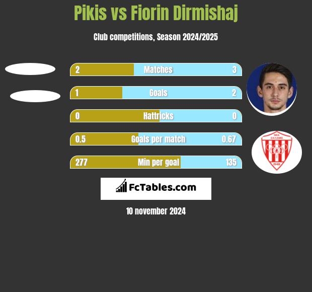 Pikis vs Fiorin Dirmishaj h2h player stats