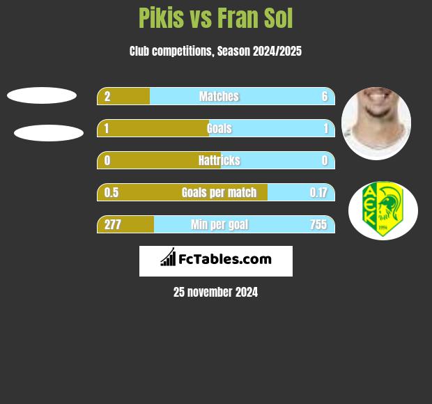 Pikis vs Fran Sol h2h player stats