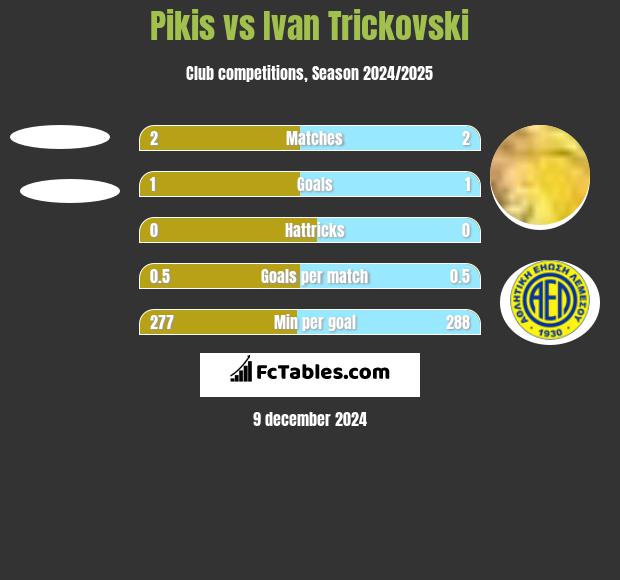 Pikis vs Ivan Trickovski h2h player stats