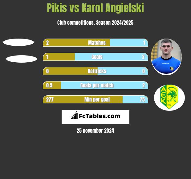 Pikis vs Karol Angielski h2h player stats