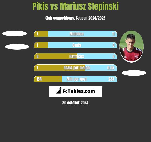 Pikis vs Mariusz Stepinski h2h player stats