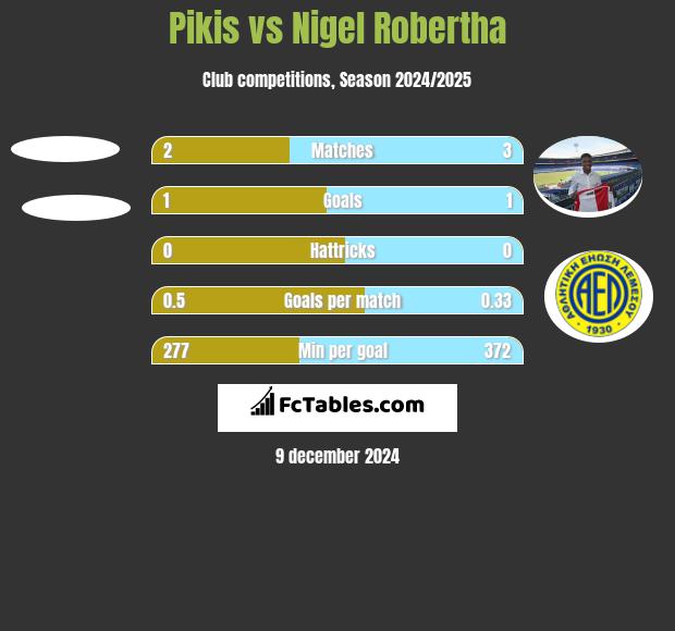 Pikis vs Nigel Robertha h2h player stats