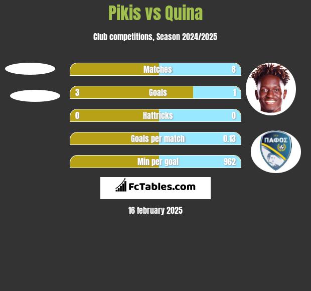 Pikis vs Quina h2h player stats