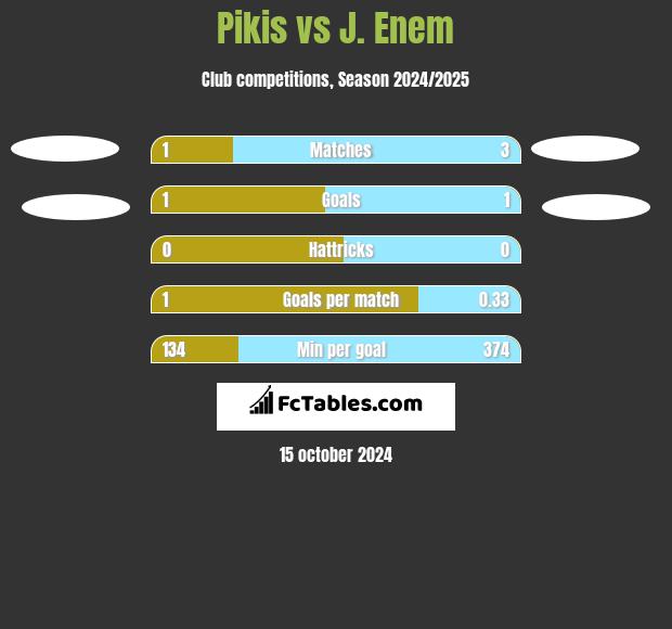 Pikis vs J. Enem h2h player stats