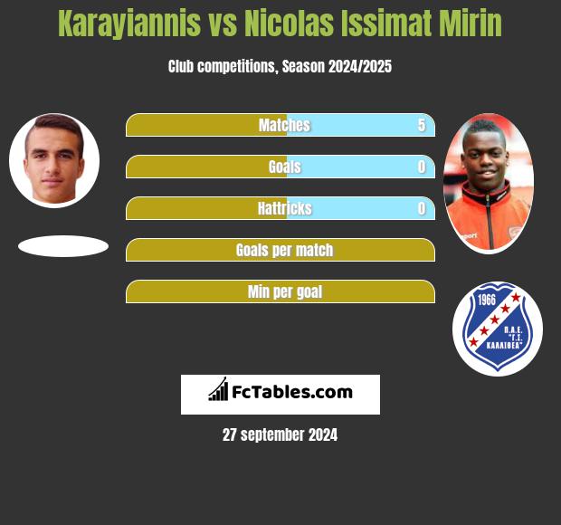 Karayiannis vs Nicolas Issimat Mirin h2h player stats