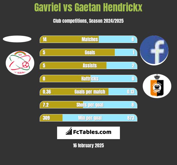 Gavriel vs Gaetan Hendrickx h2h player stats