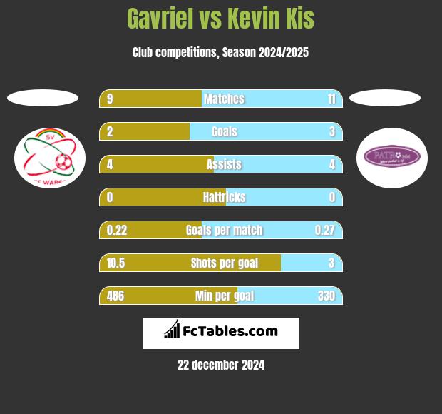 Gavriel vs Kevin Kis h2h player stats