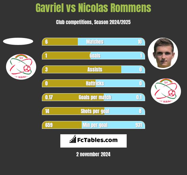 Gavriel vs Nicolas Rommens h2h player stats