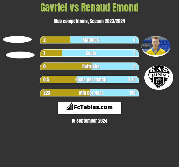 Gavriel vs Renaud Emond h2h player stats