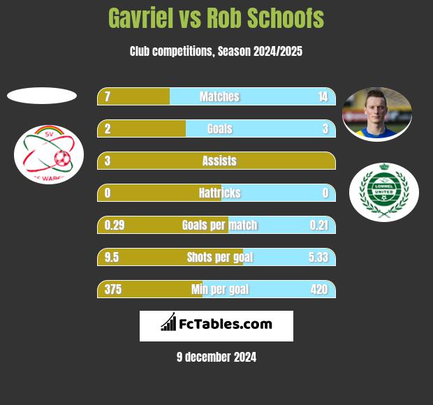 Gavriel vs Rob Schoofs h2h player stats