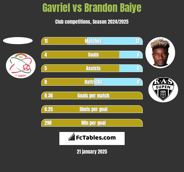 Gavriel vs Brandon Baiye h2h player stats