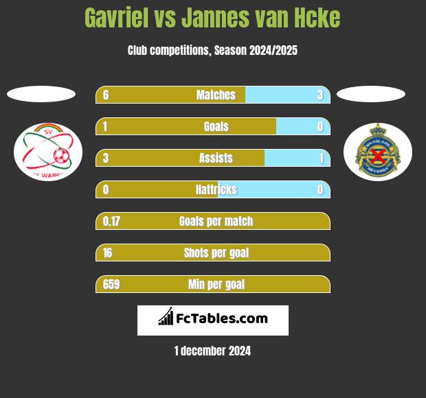 Gavriel vs Jannes van Hcke h2h player stats