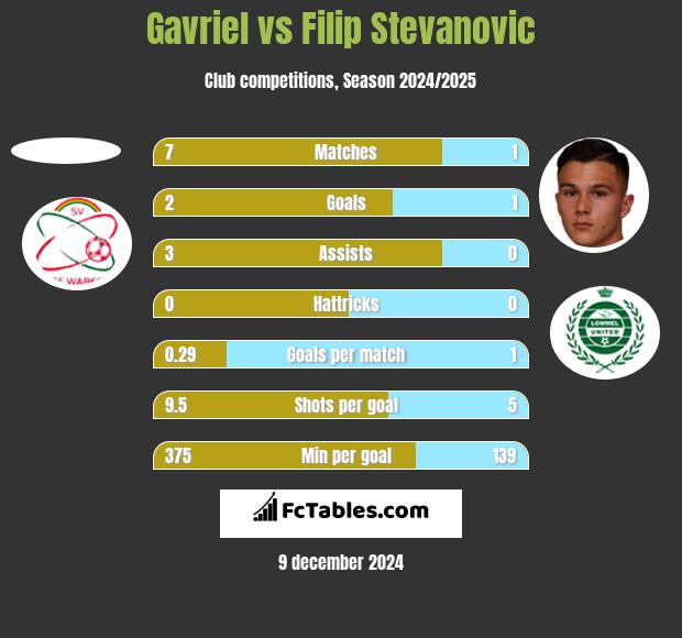 Gavriel vs Filip Stevanovic h2h player stats