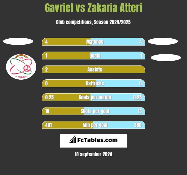 Gavriel vs Zakaria Atteri h2h player stats