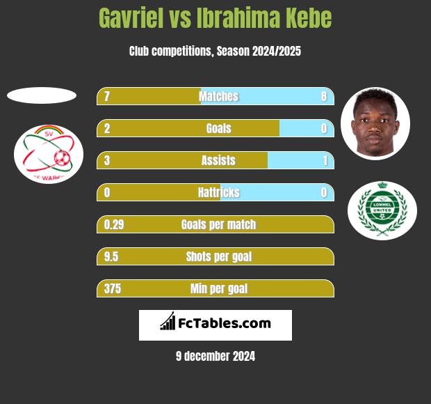 Gavriel vs Ibrahima Kebe h2h player stats