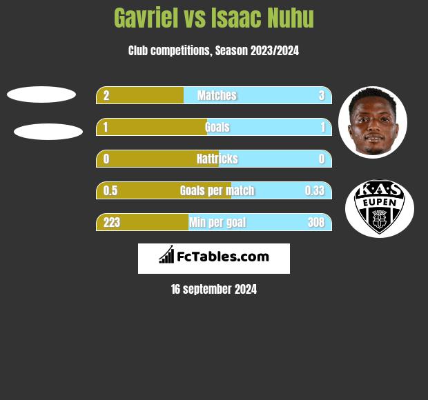 Gavriel vs Isaac Nuhu h2h player stats