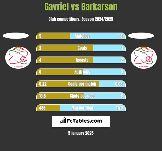 Gavriel vs Barkarson h2h player stats