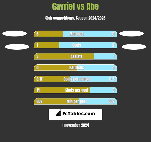 Gavriel vs Abe h2h player stats