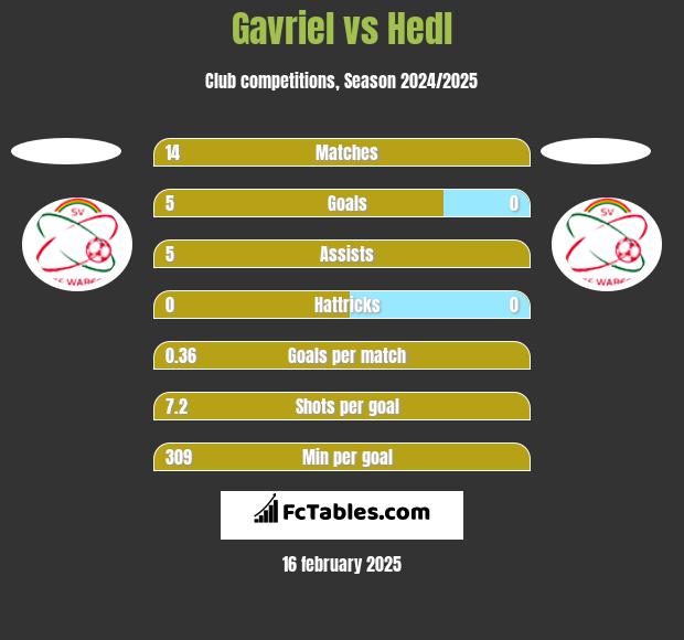 Gavriel vs Hedl h2h player stats