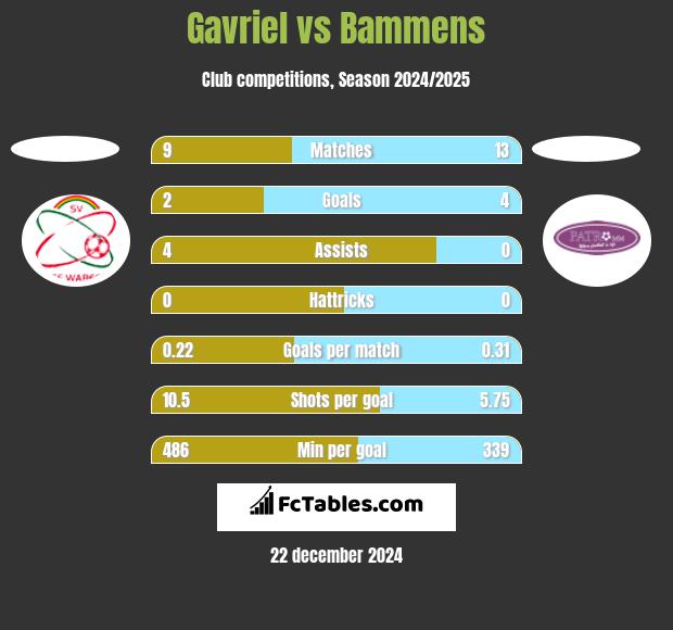 Gavriel vs Bammens h2h player stats