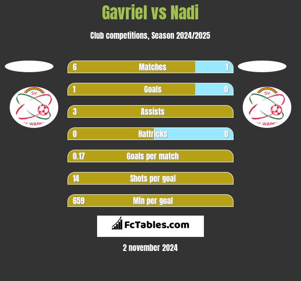 Gavriel vs Nadi h2h player stats