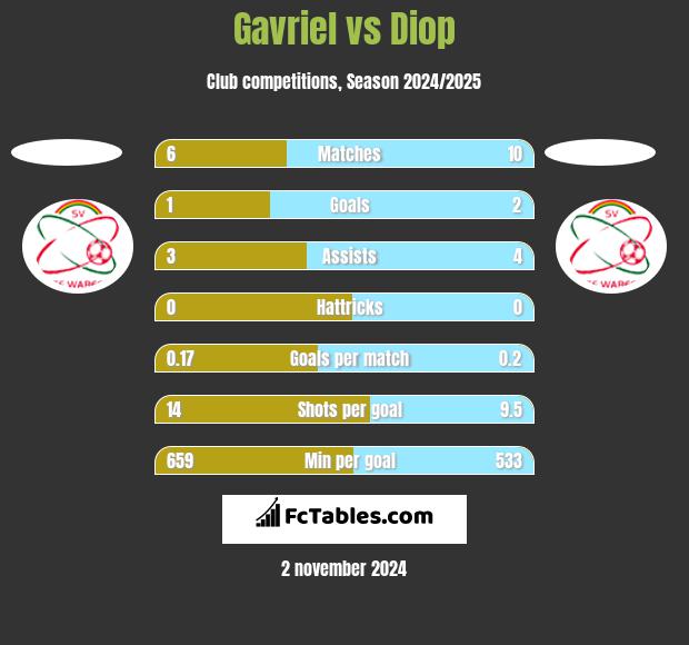 Gavriel vs Diop h2h player stats