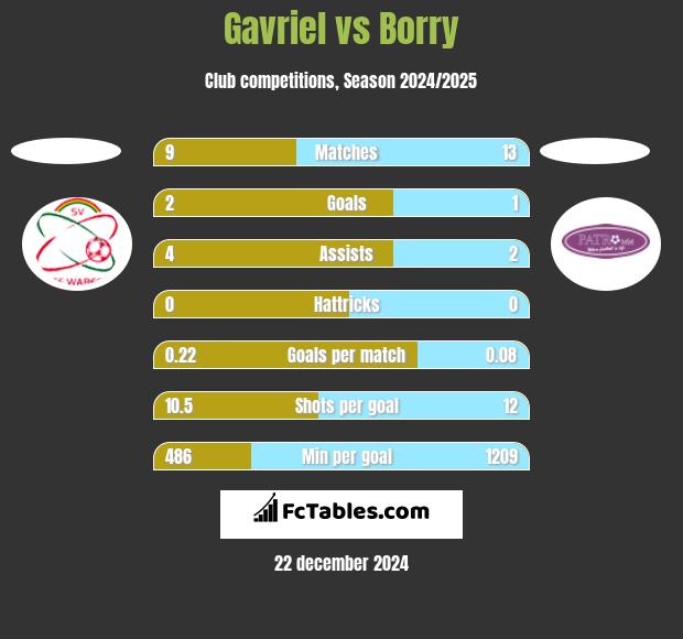 Gavriel vs Borry h2h player stats