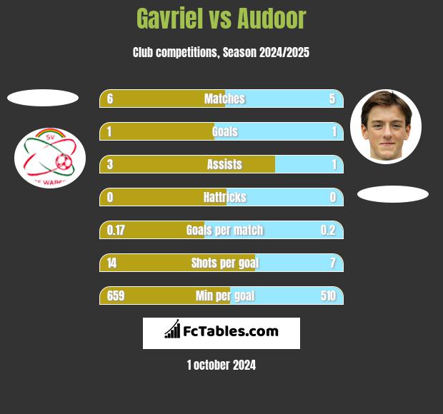 Gavriel vs Audoor h2h player stats