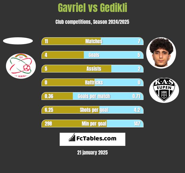 Gavriel vs Gedikli h2h player stats