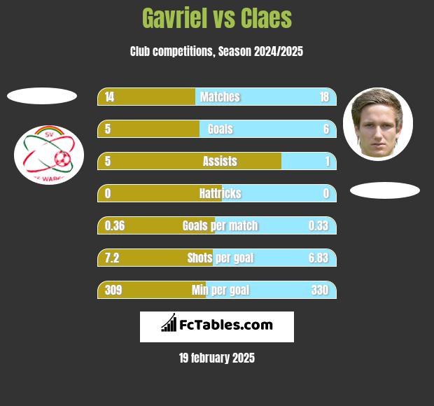 Gavriel vs Claes h2h player stats