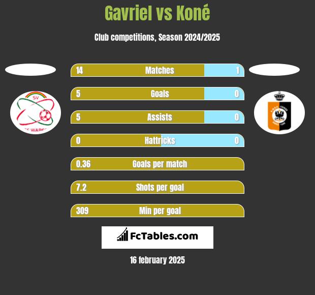 Gavriel vs Koné h2h player stats