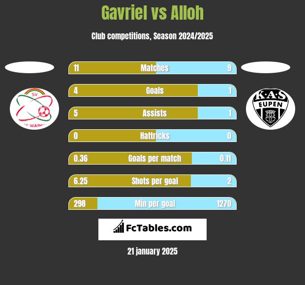 Gavriel vs Alloh h2h player stats