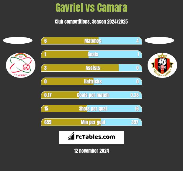 Gavriel vs Camara h2h player stats