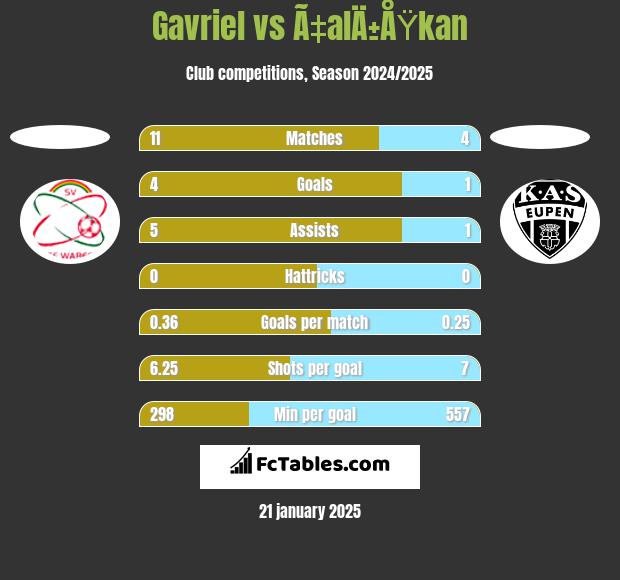 Gavriel vs Ã‡alÄ±ÅŸkan h2h player stats