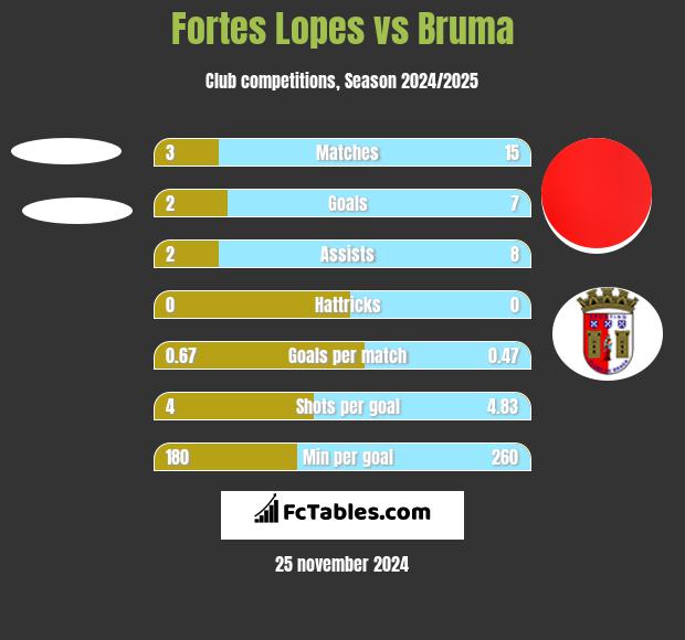 Fortes Lopes vs Bruma h2h player stats